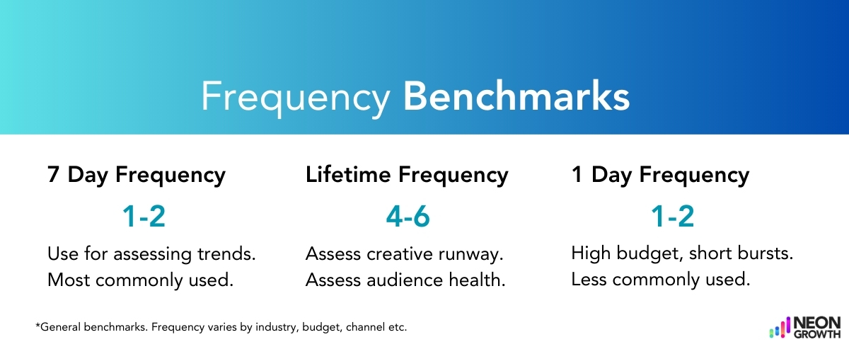 Smart Link: Ad Frequency Benchmarks